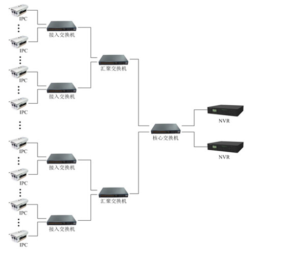 網絡監控工程中IPC、交換機、NVR連接拓撲圖