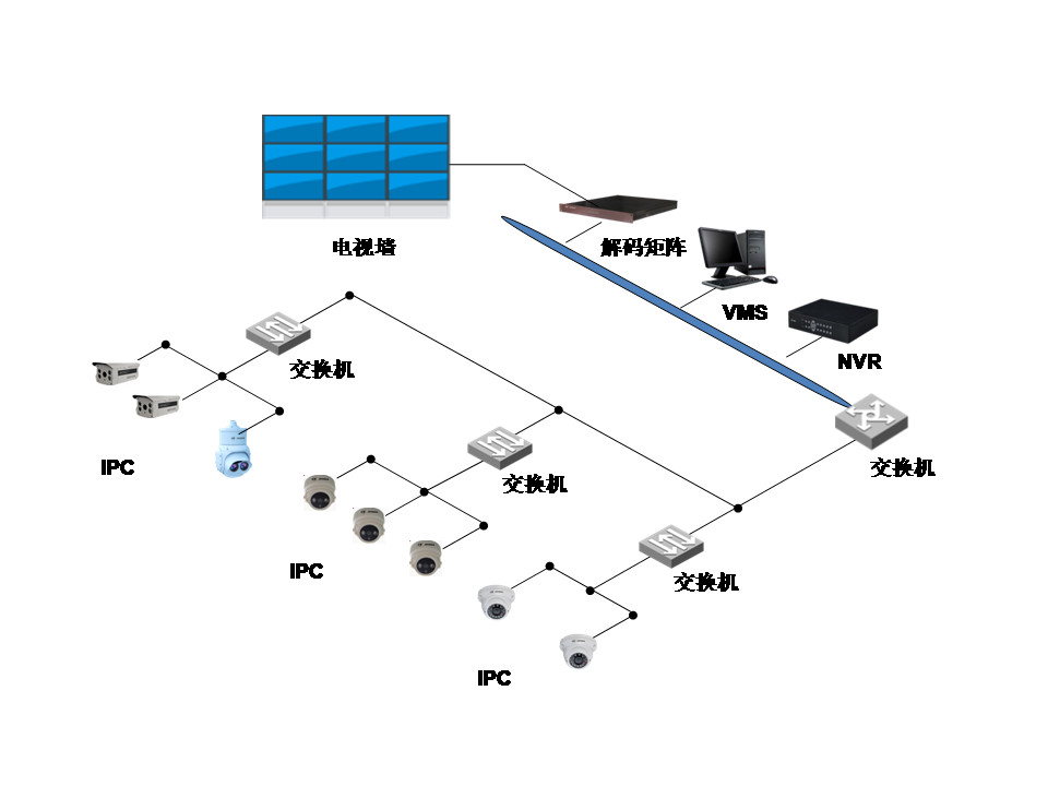 網絡監控工程中IPC、交換機、NVR連接拓撲圖