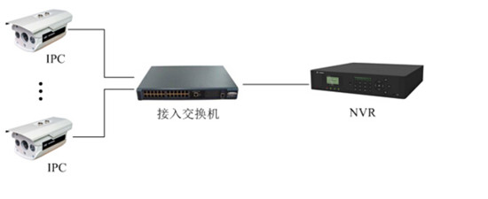 網絡監控工程中IPC、交換機、NVR連接拓撲圖